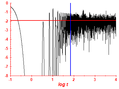 Survival probability log